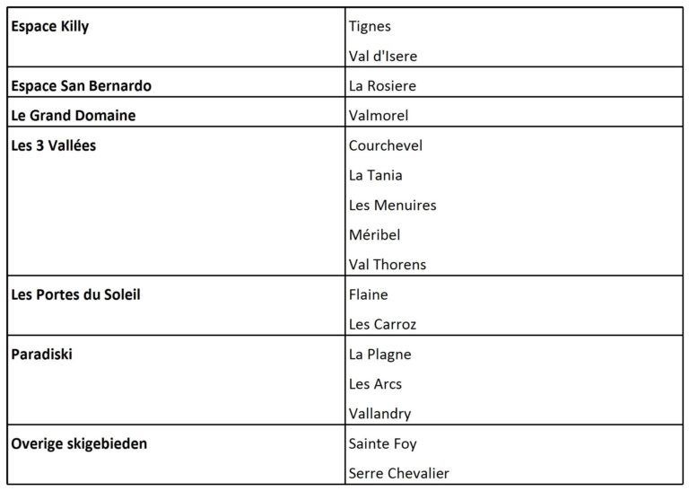 Voor de onderstaande Franse skigebieden kunnen wij de skipassen laden Skipassen overzicht skipas laden wintersport skivakantie luxe